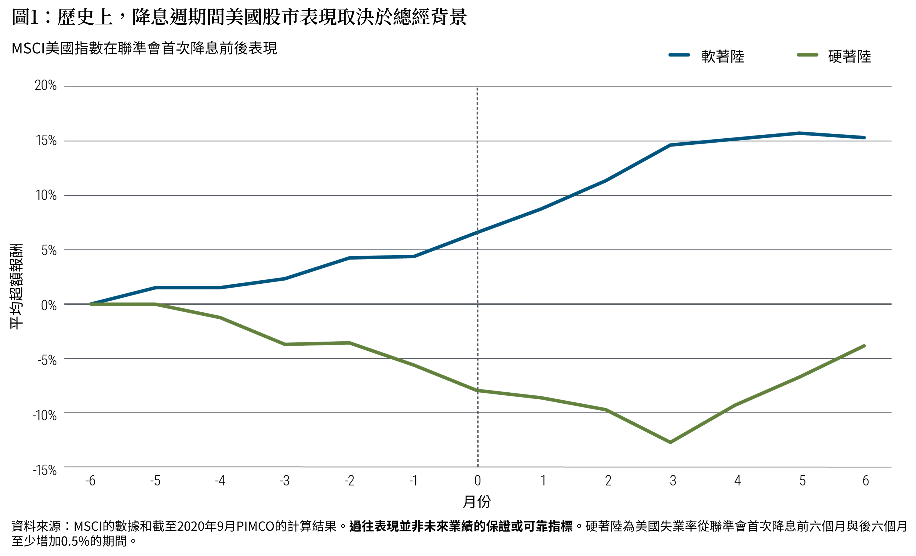 此線圖顯示美國股票（以MSCI美國指數為代表）在1960 年至 2020 年間聯準會首次降息前 6 個月到 6 個月後的平均歷史表現。圖列以兩組資料顯示之。當美國經濟遭遇硬著陸（依圖表下的定義）時，股市一般傾向在降息前和降息後 3 個月左右皆下跌，跌幅約為 13% ，然後微幅反彈，但未能達到原始水平。相較之下，在經濟軟著陸的情況，股票在整個期間內呈逐漸上漲，僅在最後一個月稍有拉回，漲幅約為 15%。