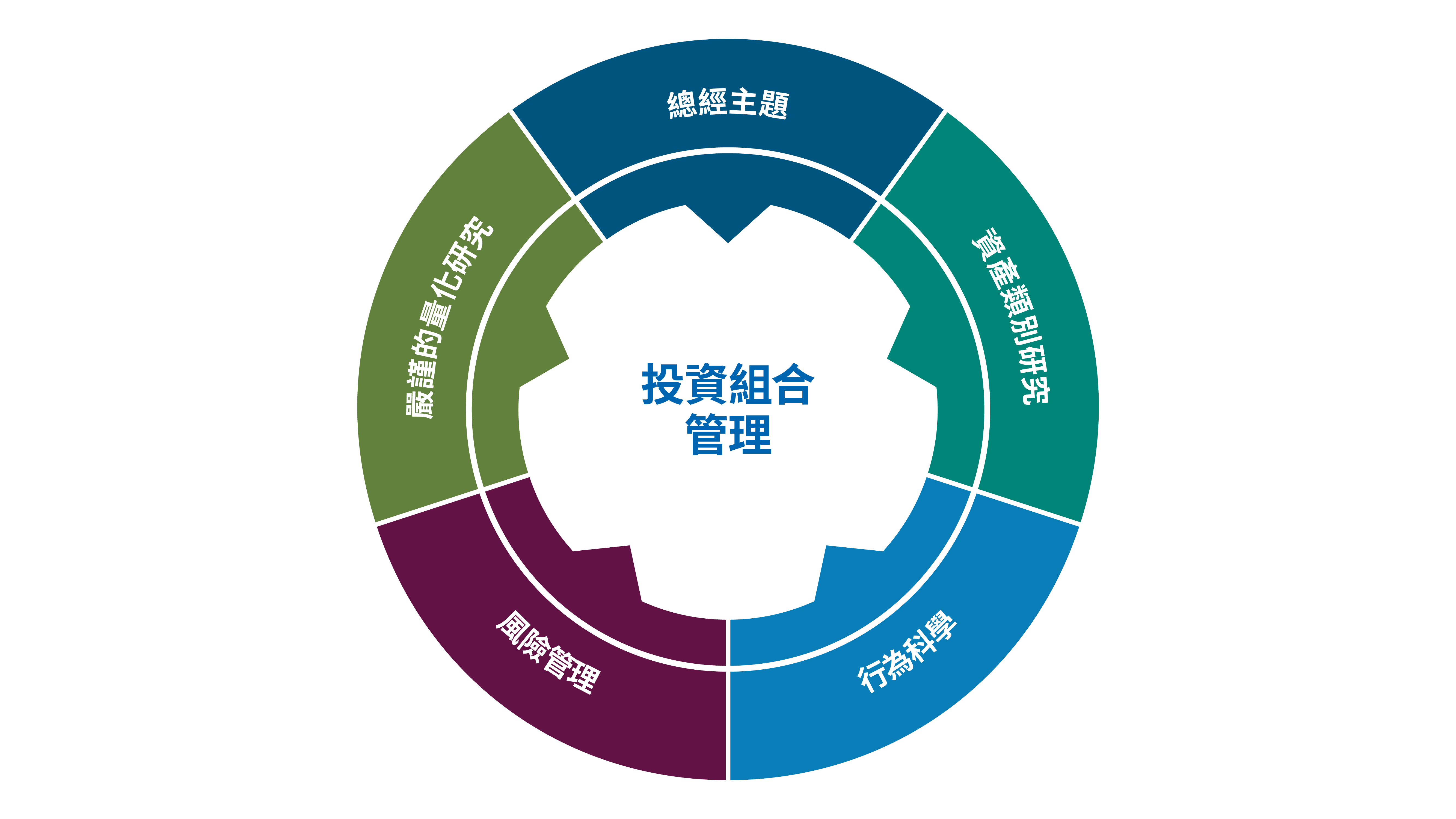 投資組合管理