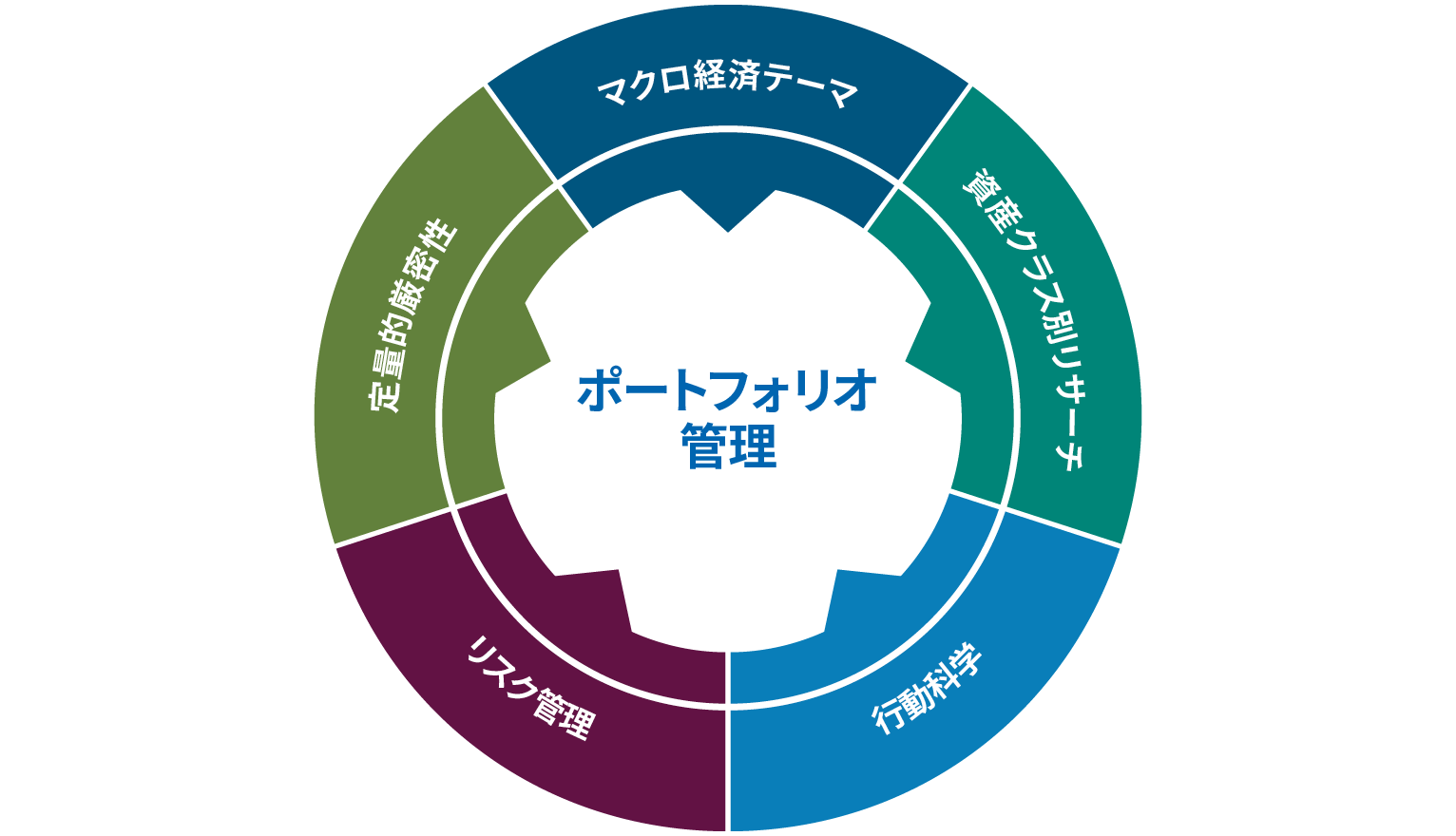 一貫した規律あるアプローチ