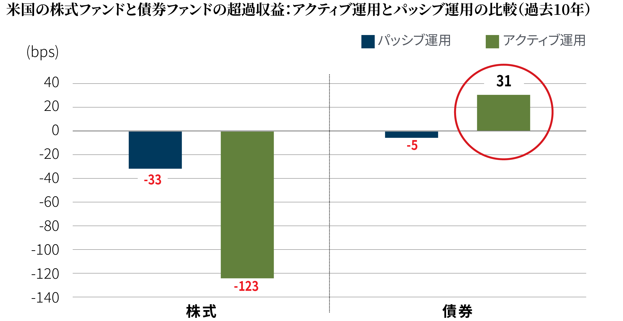 米国の株式ファンドと債券ファンドの超過収益：アクティブ運用とパッシブ運用の比較（過去10年）