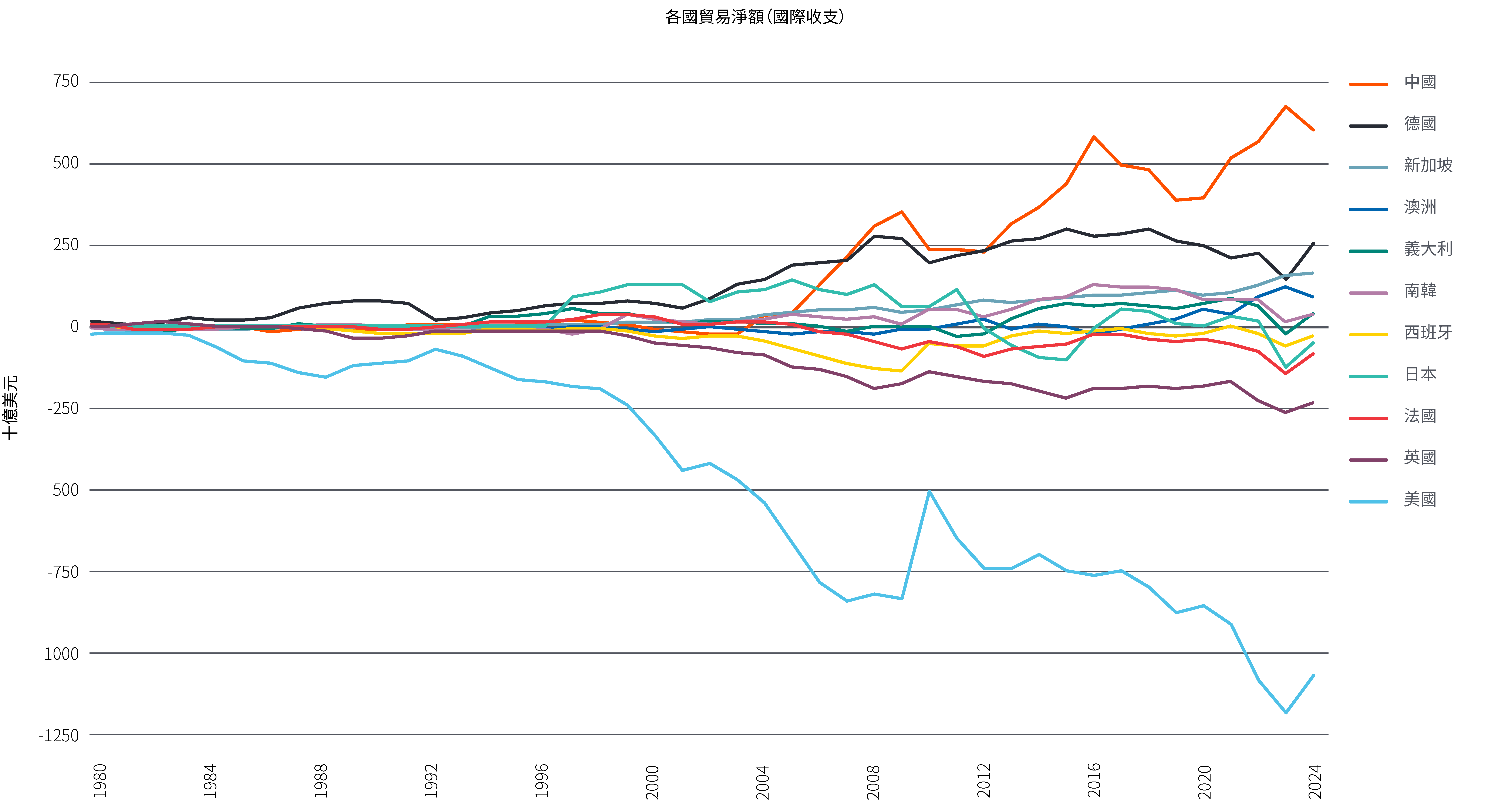 圖 1 以不同線圖顯示11 個國家從 1980 年至今的淨貿易金額變化（以國際收支衡量，單位：十億美元）。從 1980 年上下界為正負500 億美元的水準開始，數字逐漸擴大；如今顯示中國擁有最高的淨貿易順差金額，約 6,000 億美元。美國是其中的異常值，其淨貿易逆差金額達1.1兆美元。其他所有國家則介於 2,500 億美元的淨貿易順差和 2,500 億美元的淨貿易逆差金額之間。
