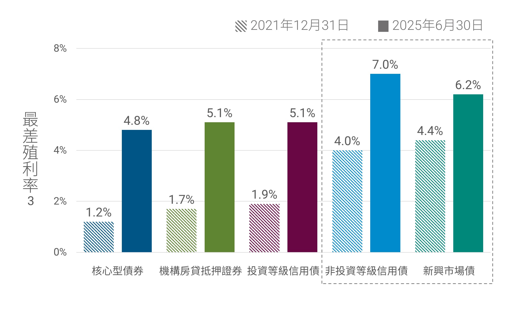 目前殖利率處於相當強勁之起始水平