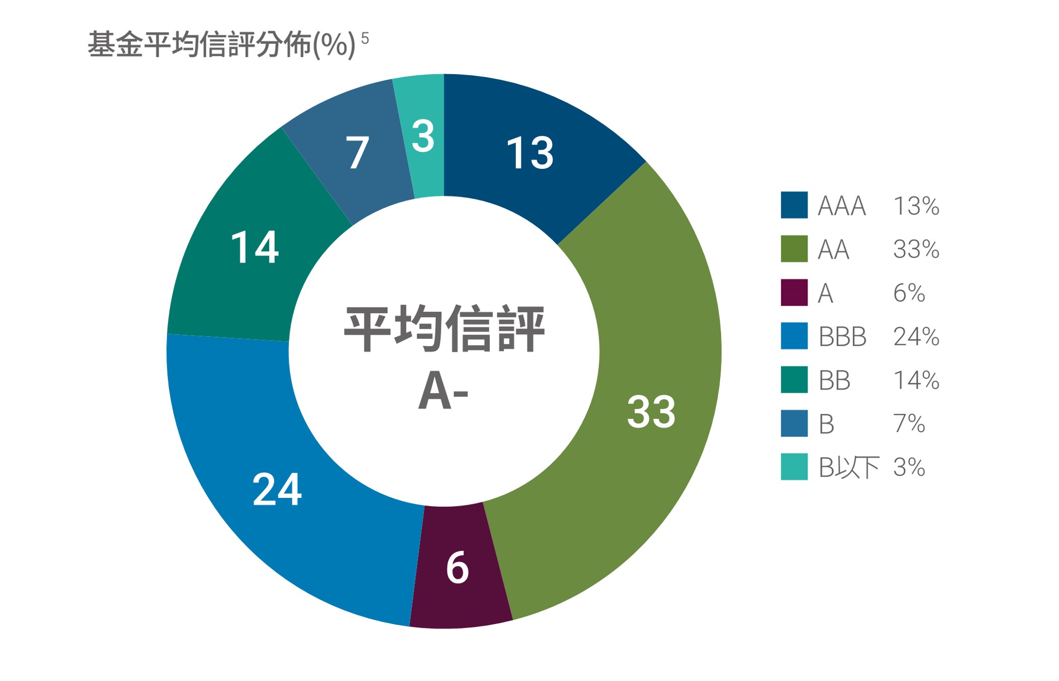 基金平均信評分布