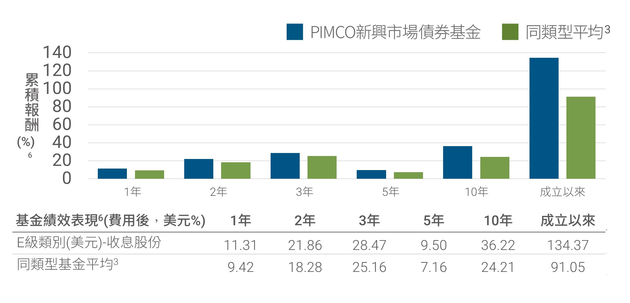 PIMCO新興市場債券基金成立以來表現 vs 同類型基金平均