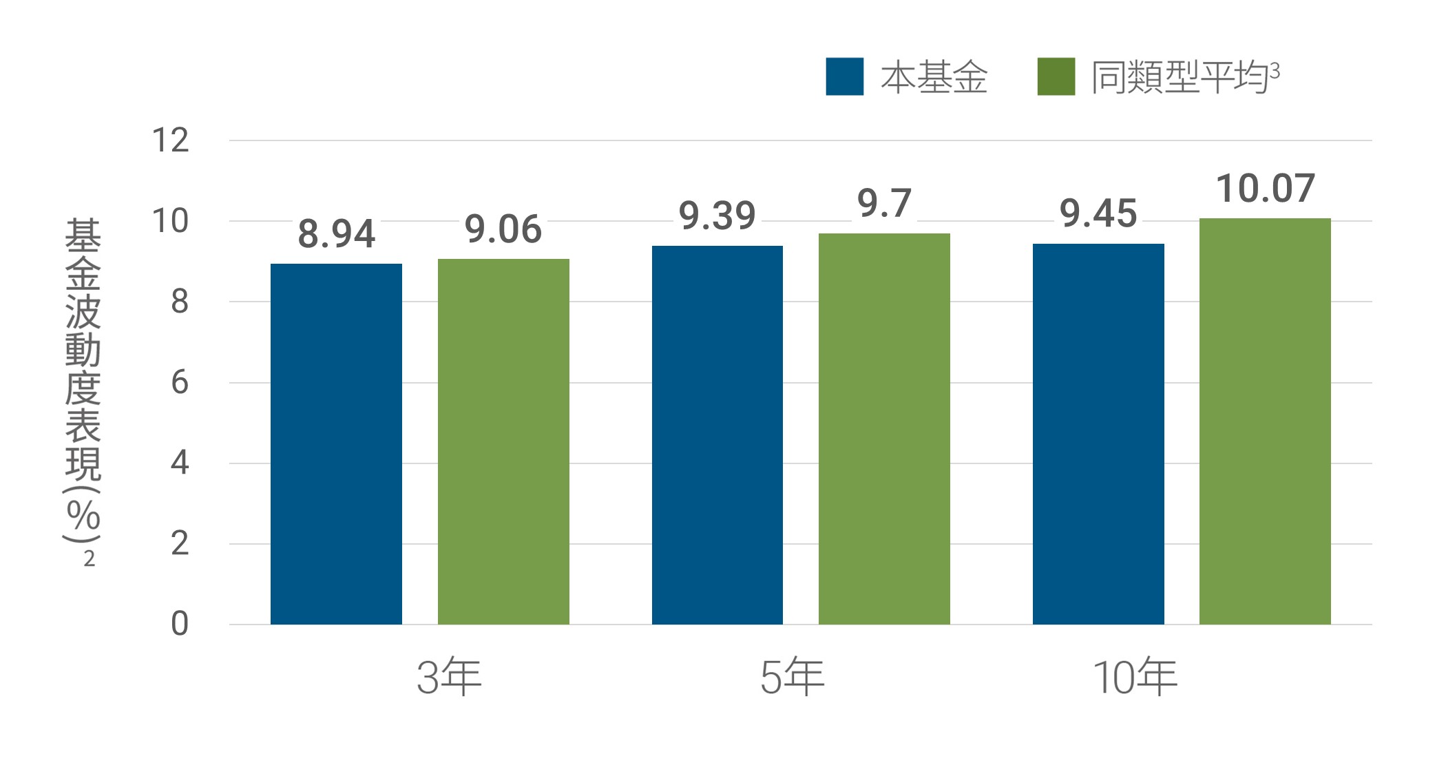 基金波動度表現(%)