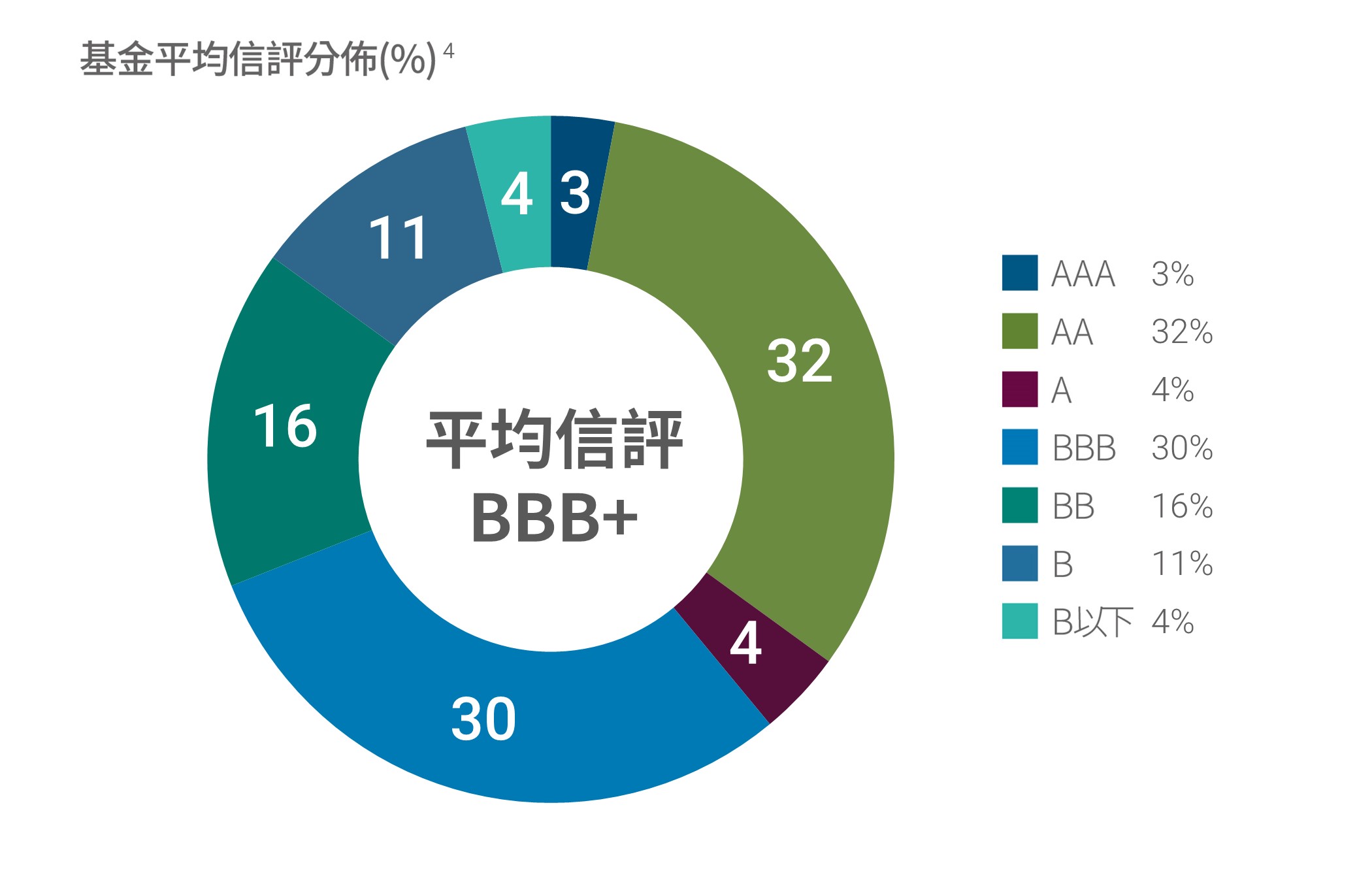 基金平均信評分布