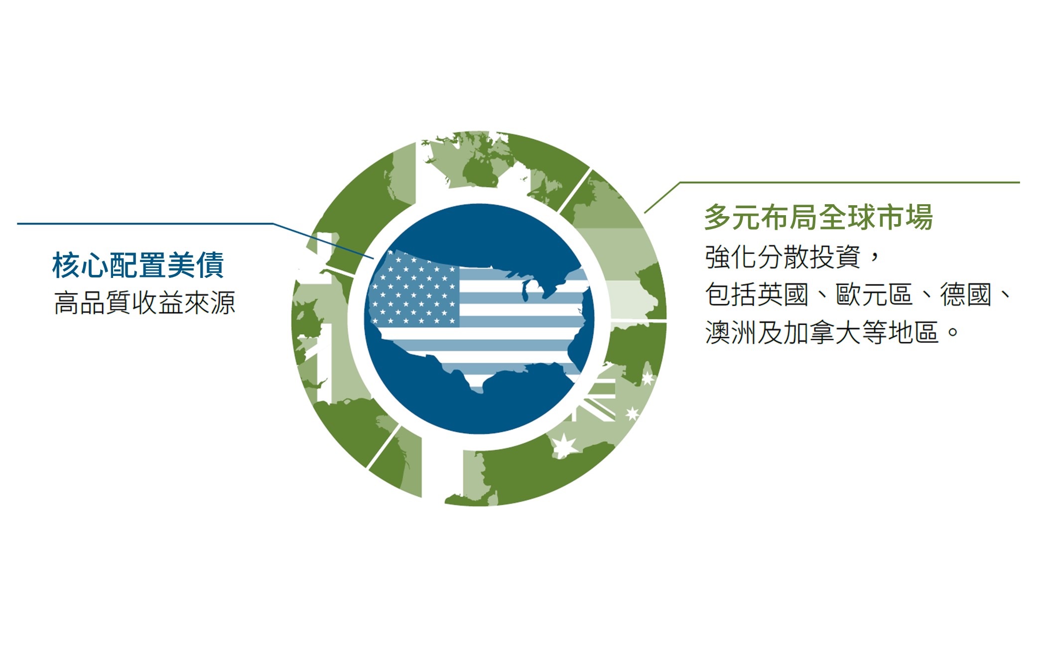 放眼全球投資級別債券，多元布局全球市場，核心配置美債