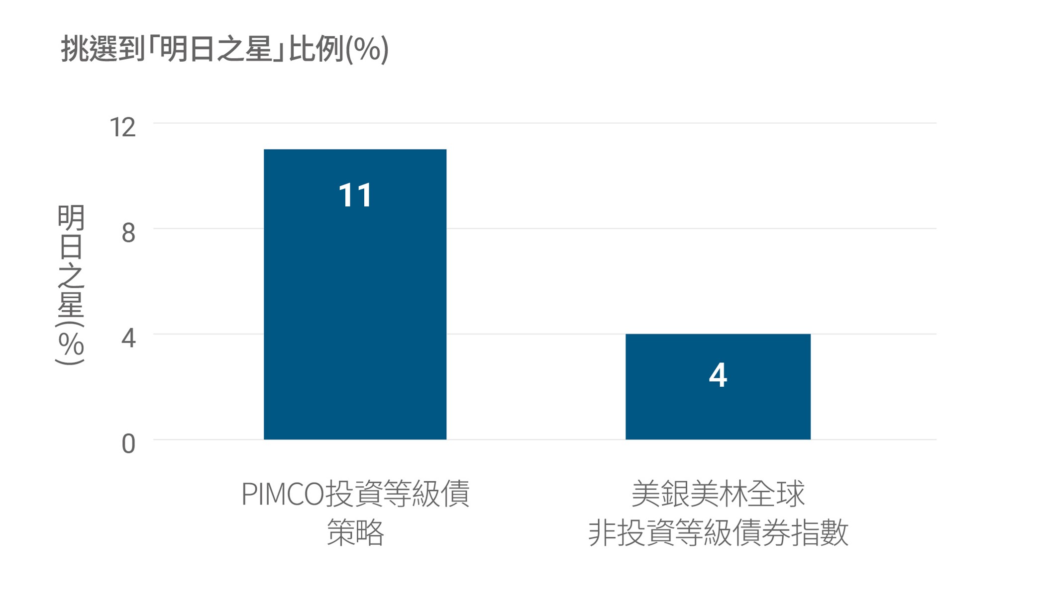 最大化提升明日之星曝險3