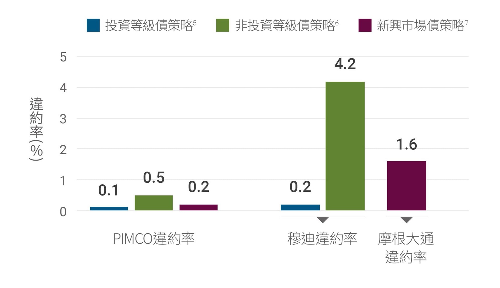 旨在最小化違約風險