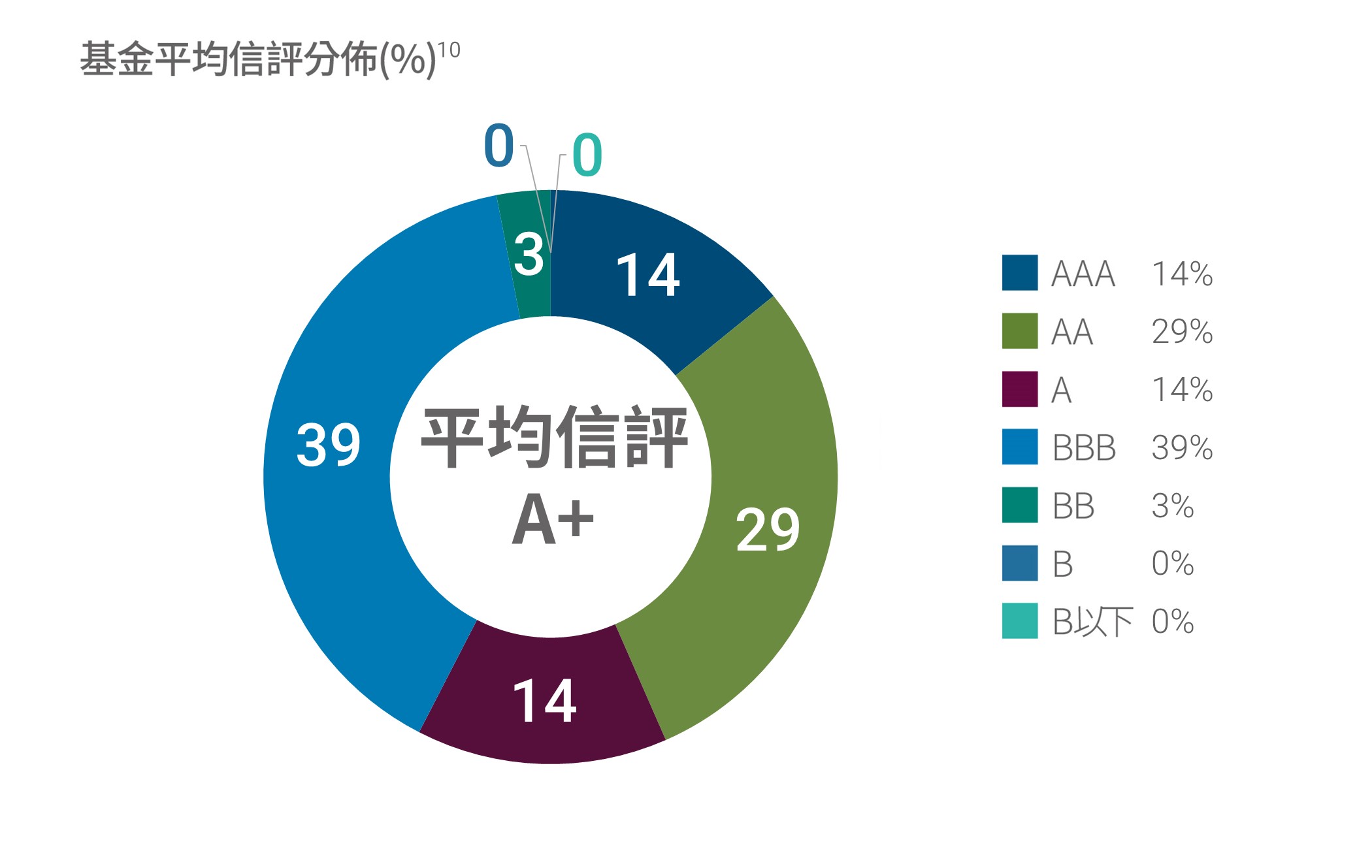 基金平均信評分布