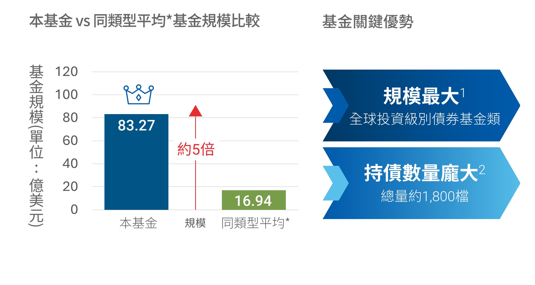 基金關鍵優勢：全球投資級別債券基金類別中規模最大；持債總量超過1900檔