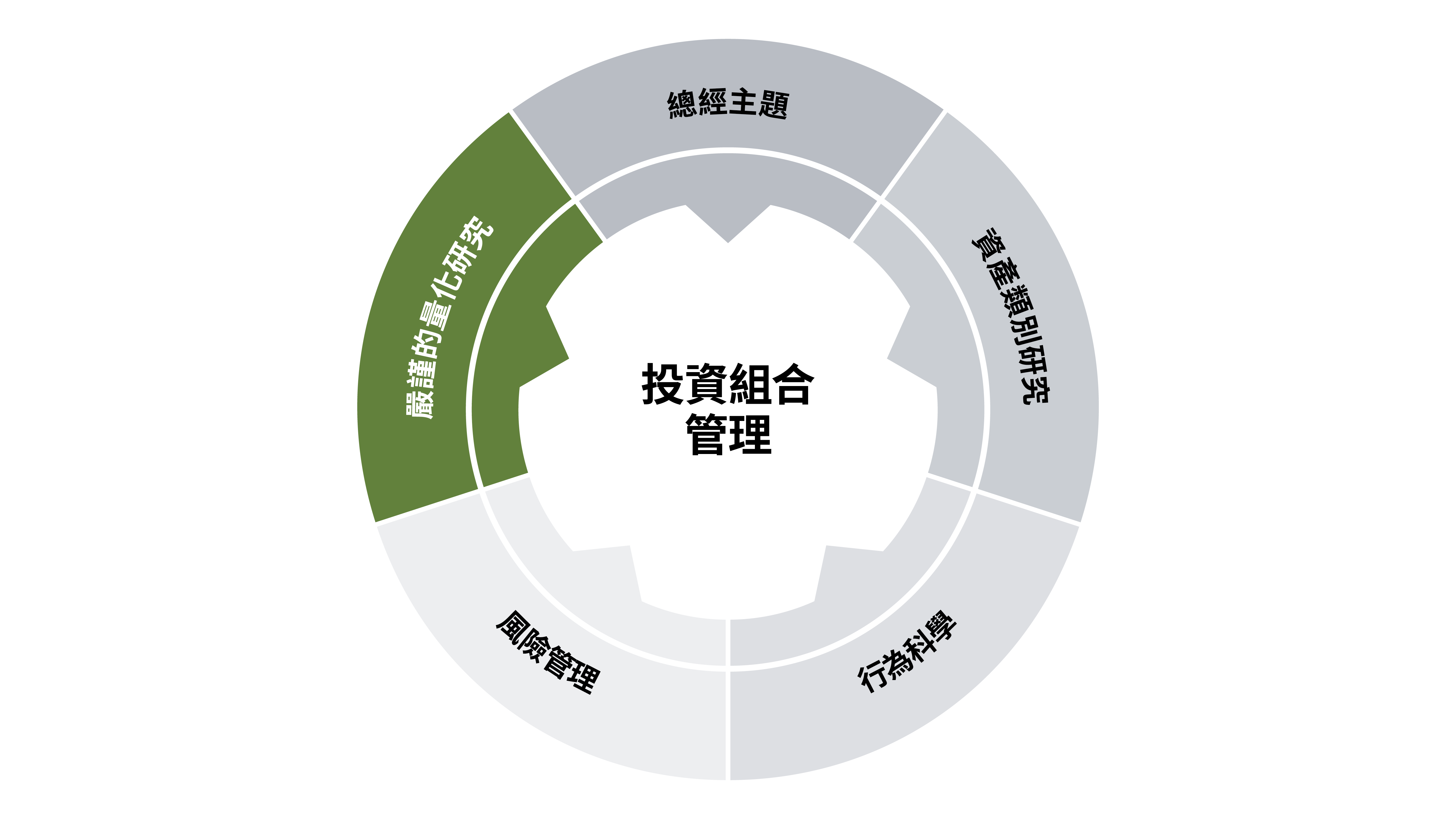 嚴謹的量化研究