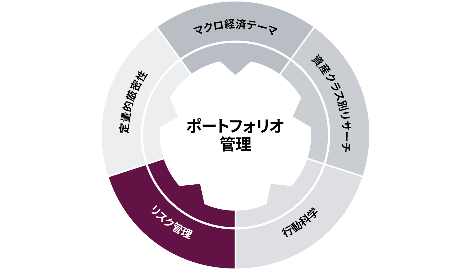リスク管理