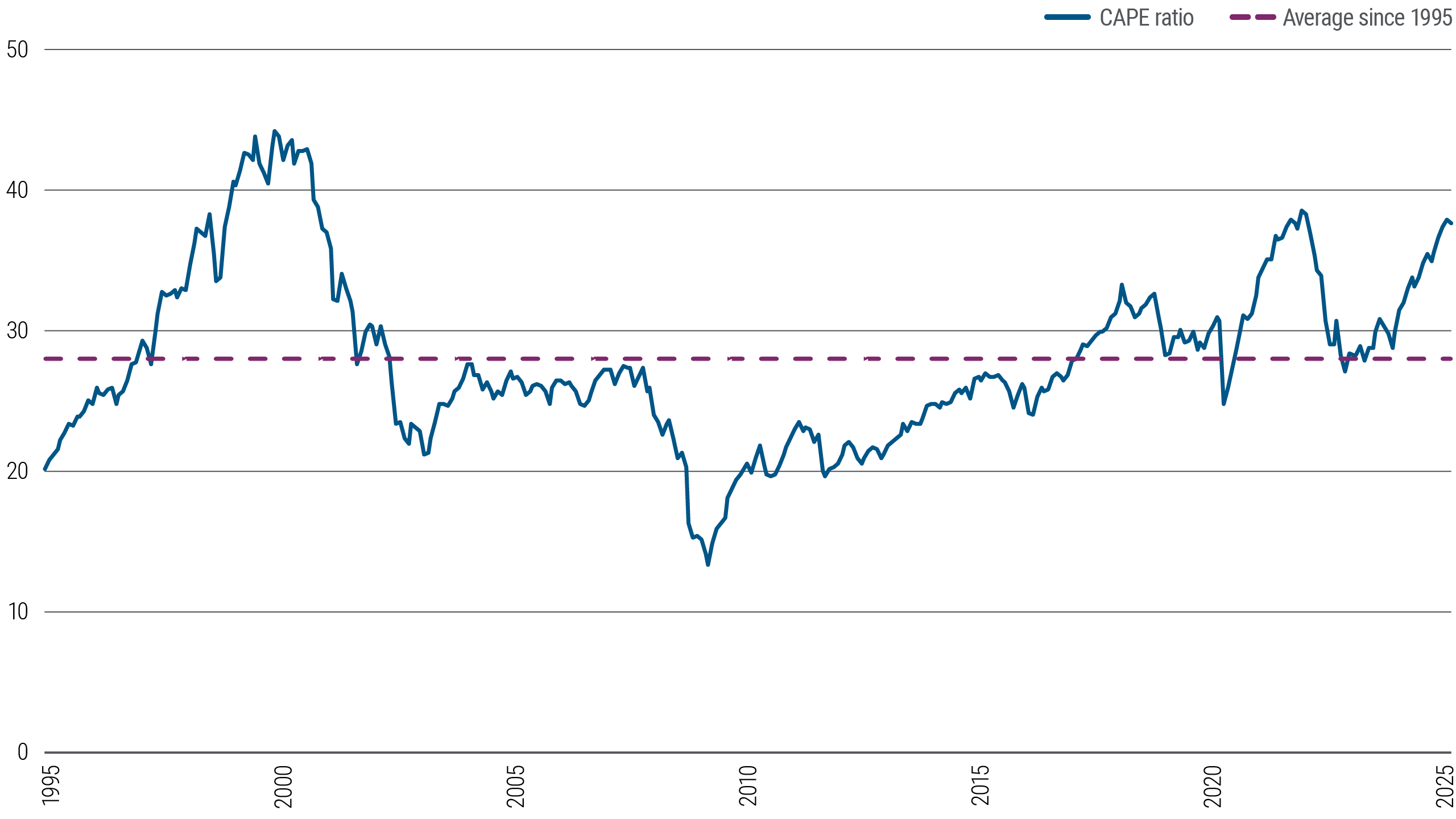 圖1實線表示從1995年1月31日到2025年1月31日的週期調整後本益比（CAPE），虛線表示此期間的平均為28。從1995年的起始水平20開始，CAPE穩步上升，直到在1999年和2000年達到44的峰值。隨後在2009年降至13的低點，並在2021年底攀升至39，然後在2023年回落至平均，並在2025年1月上升至38。