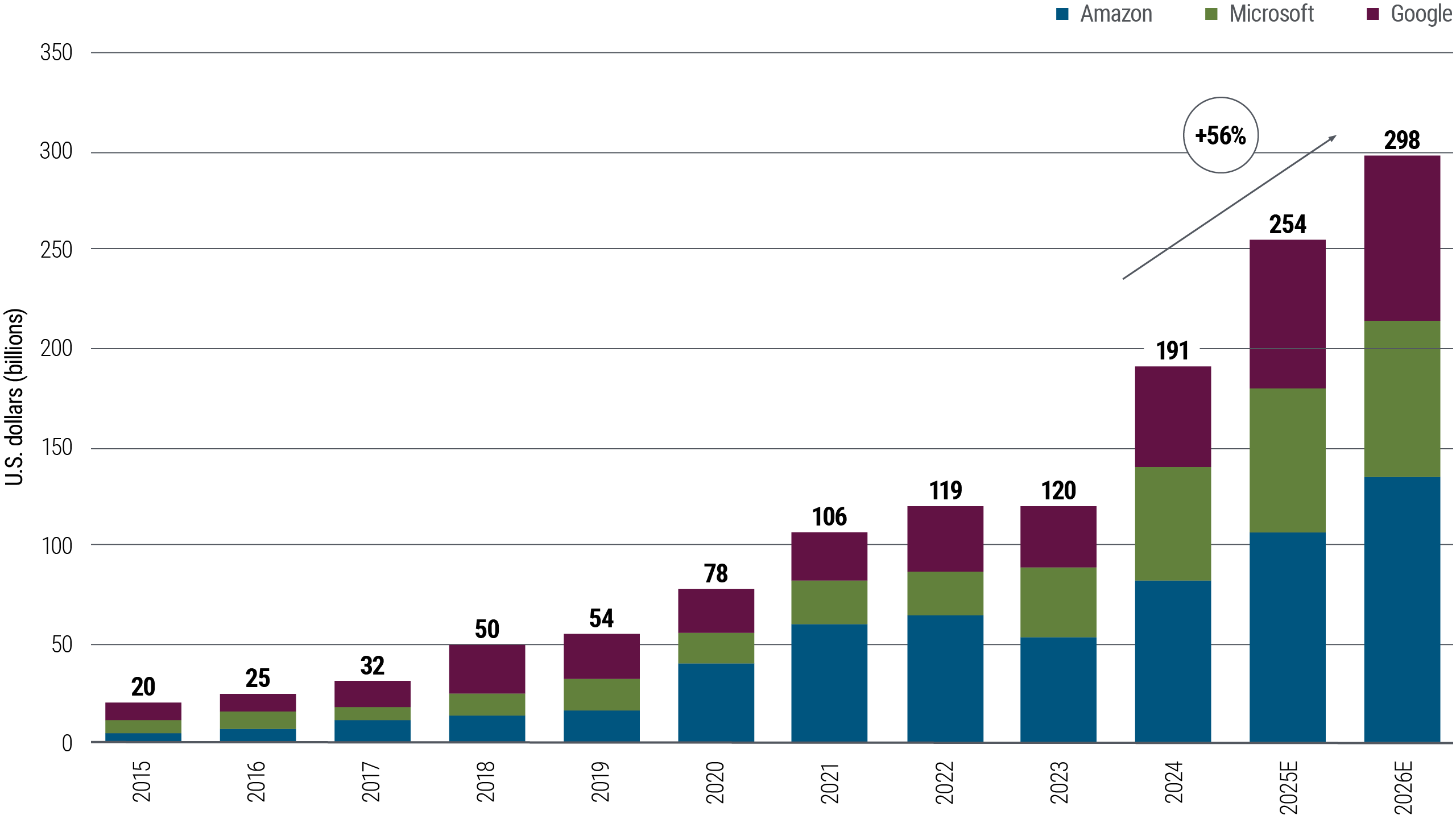 Bar chart showing annual capital expenditures by Amazon, Microsoft, and Google on data centers from 2015 to 2026 (projected). Spending rises steadily across all three companies, with a notable 56% increase from 2023 to 2025. Amazon leads in total spend, followed by Microsoft and Google. The chart illustrates the rapid growth in digital infrastructure investment driven by AI and cloud computing demand.