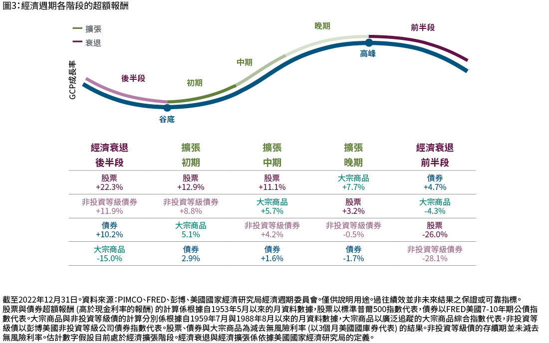 如圖3所示，經濟衰退對不同資產類別的影響各異，各類別表現好壞互見。以經濟成長率、通膨率與失業率數據為分析依據，經濟衰退進入上半段時 (圖右)，經濟活動通常從週期尾段的「高點」回落，此時，核心債券 (亦即美國公債與投資等級債) 往往有正報酬，反觀非投資等級債、股票、大宗商品則呈現負報酬。經濟衰退走到下半段時 (圖左)，經濟活動通常持續萎縮，股票、非投資等級債與核心債券這時往往表現不俗，而大宗商品走低，經濟接著進入「復甦」或擴張階段 (圖中)。