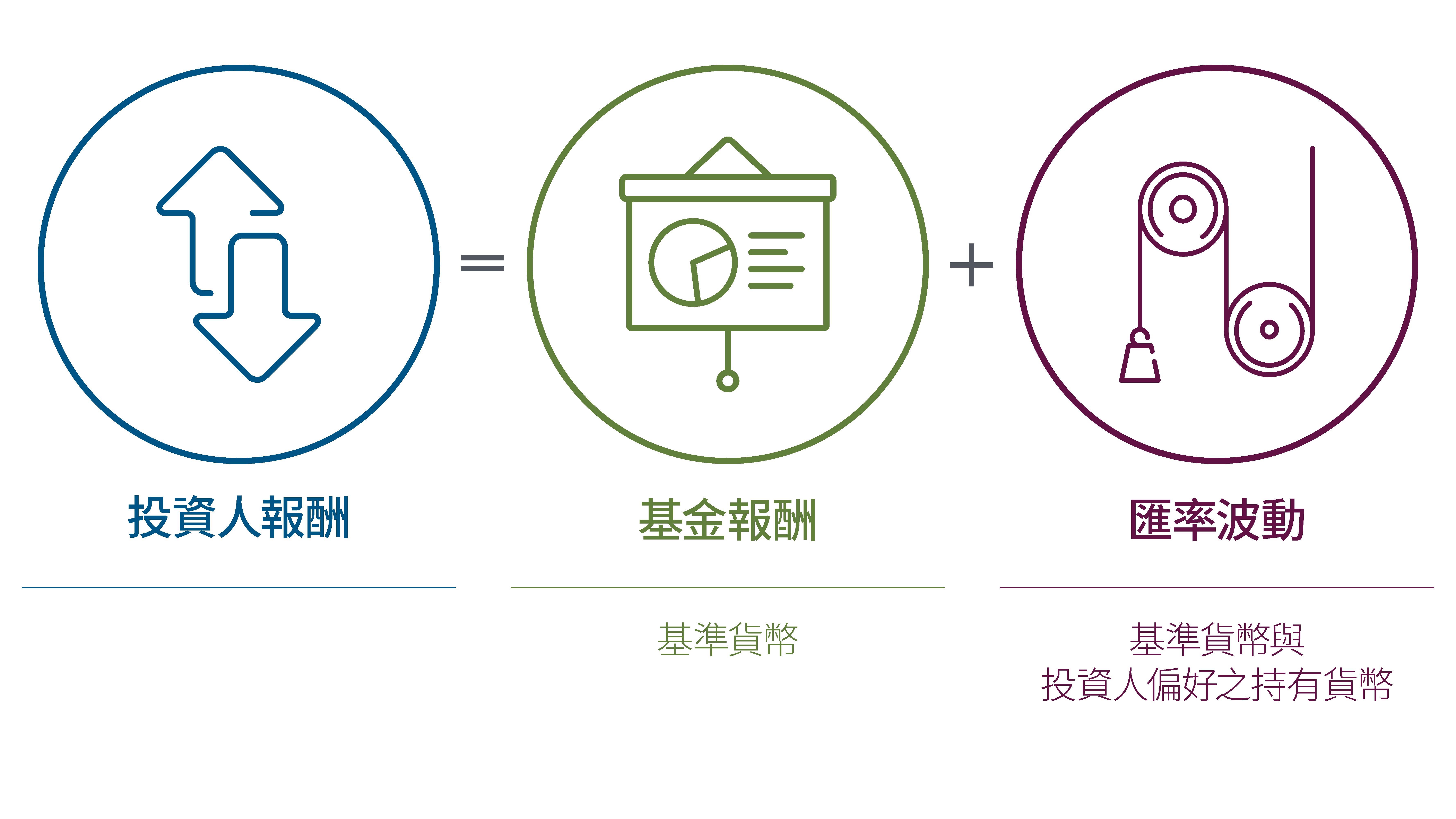 Figure 1: Investor’s returns breakdown